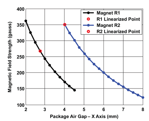 图 6：使用 A1332 测量的磁体 R1 和 R2 的磁场矢量（水平分量）幅值与气隙的对比