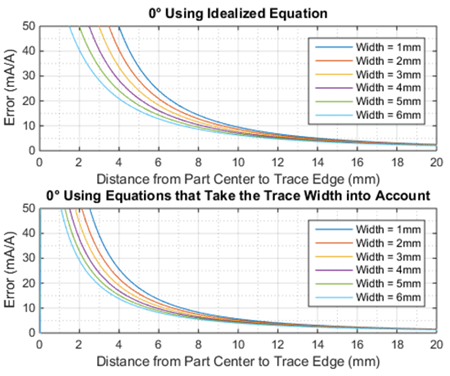 Figure 4: ACS780 calculated error using the idealized Equation 1 versus using trace dimensions