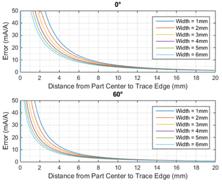 图 5：ACS780 计算 4 盎司规格铜导体轨迹导致的误差；多轨迹宽度 θ = 0° 和 60°