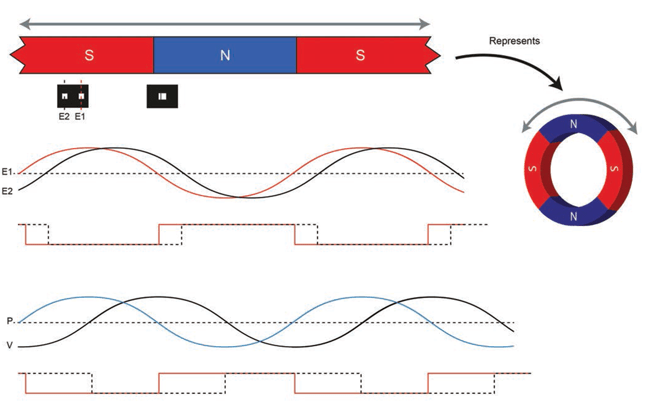 Figure 11: Quadrature with a large-pitched ring magnet