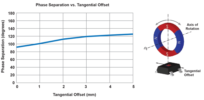 Figure 13: Phase separation changes with tangential offset