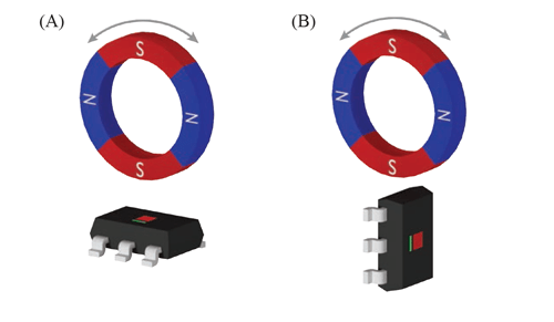 Figure 5: A1262LLH-X sensing using the X vertical Hall element in conjunction with Z planar Hall element. The Z-axis planar Hall (shown in red) can be employed head-on (A). The X-axis vertical Hall (shown in green) can be employed head-on (B).