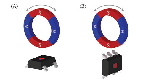 A1262LLH sensing using the Y vertical Hall element in conjunction with Z planar Hall element.