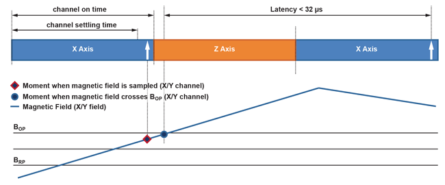 Figure 9: Time-Division Multiplexing Timing. Respective outputs update after channel settling time.
