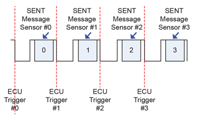 图 1：循序 SENT 输出总线