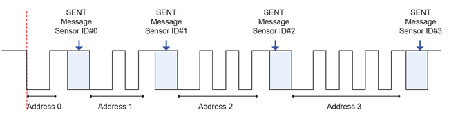 图 2：可寻址 SENT 输出总线