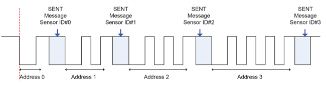 Figure 2: Addressable SENT Output Bus