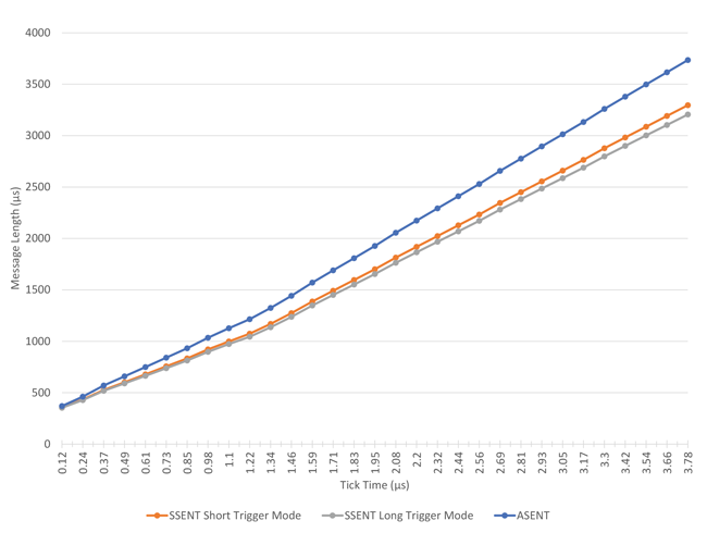 Figure 4: Total Message Length for Four A1346 Sensors with 3 Data Nibbles