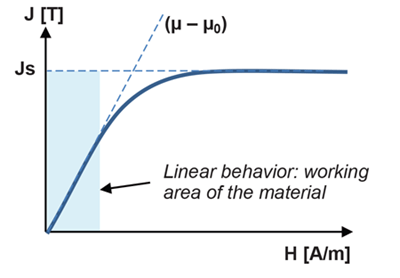 Figure 1: Simplified magnetic properties of a ferromagnetic material