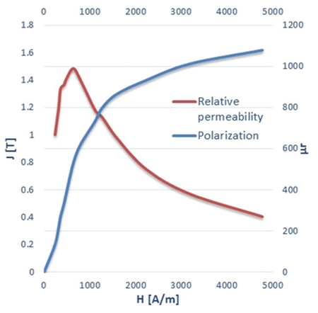Figure 2: Steel1010 polarization and relative permeability versus magnetic field (Source: ANSYS Electromagnetics Suite 17.1.0)