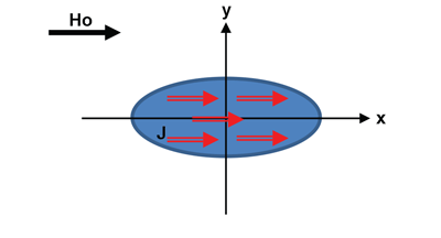 图 3：均匀外部磁场的椭圆体