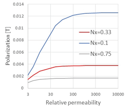 Figure 4: Ellipsoid polarization versus relative permeability in a 1000 A/m field
