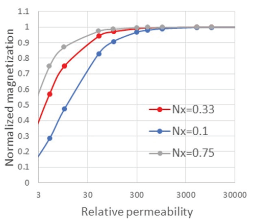 Figure 5: Ellipsoid normalized magnetization versus relative permeability