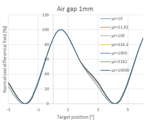 图 7：不同相对磁导率的差分传感器输出与目标位置关系