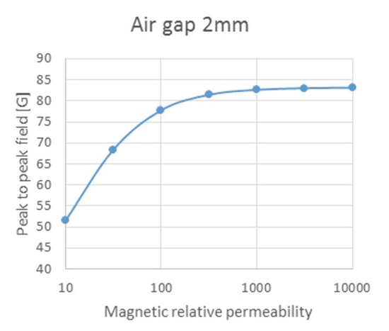 图 9：2 mm 气隙条件下，峰 - 峰磁场与相对磁导率关系