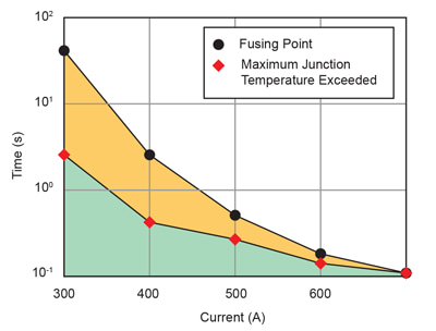 Figure 6: LR Package – Fuse and Overtemperature Time as a Function of Applied DC Current