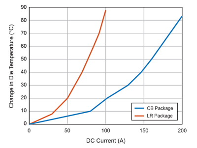 Figure 7: Die Temperature Increase as a Function of DC Current Applied