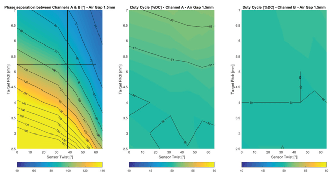 Figure 11: Sensor Twist over Target Pitch with Air Gap of 1.5 mm and Tooth/Pitch Ratio of 0.4