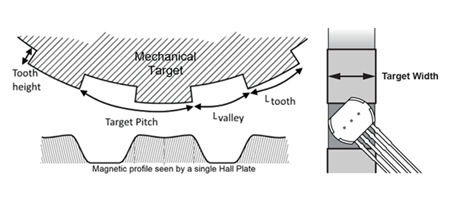 Figure 5: Target Parameters