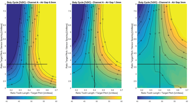 Figure 8: Duty Cycle on Channel A at 0.5 mm, 1.5 mm, and 3.0 mm Air Gap