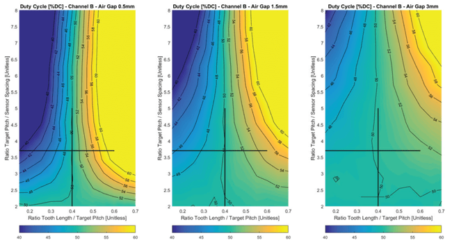 Figure 9: Duty Cycle on Channel B at 0.5 mm, 1.5 mm, and 3.0 mm Air Gap