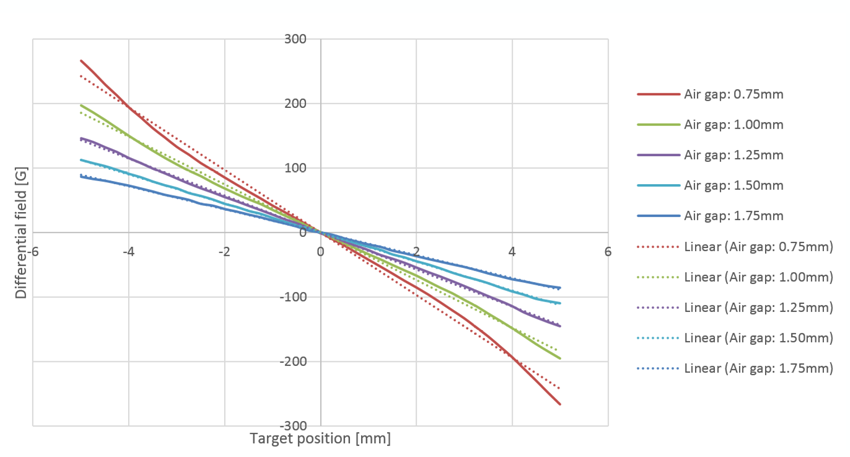 Figure 11: Differential Field Sensed by ATS344LSP Sensor versus Target Position versus Air Gap