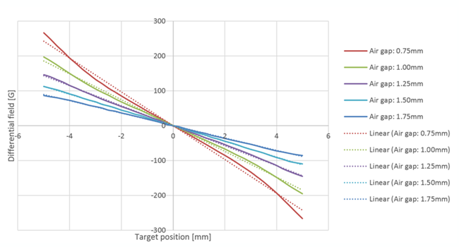 图 11：ATS344LSP 传感器感测的差分场与靶位置和空气间隙的关系