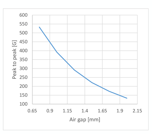 Figure 12: Differential Field Peak-to-Peak versus Air Gap on Full Travel