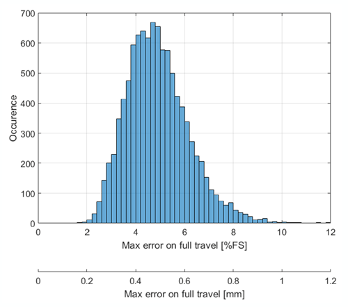 Figure 13: Maximum Error on Full Travel – Statistical Distribution