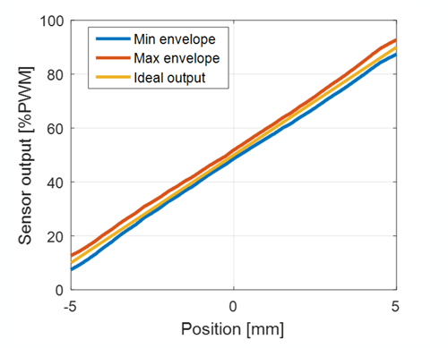 Figure 14: Sensor Output Envelope Example