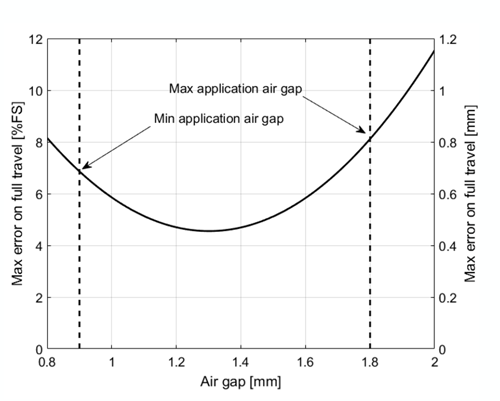 Figure 15: Typical Error versus Mounting Air Gap
