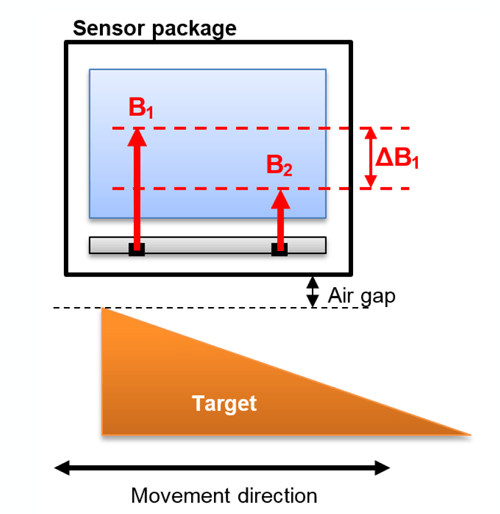 Figure 2: Basic Principle in Front of a Ferromagnetic Target – Large Differential Field