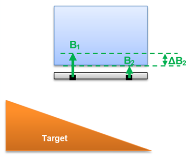 图3：铁磁靶前方的基本原理 - 小差分场