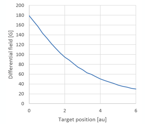 Figure 5: Typical Differential Field versus Target Position – Based on Figure 2 System