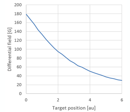 图5：典型的差分场与靶位置 - 基于图 2 系统