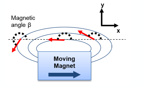 图 7：磁场角度测量