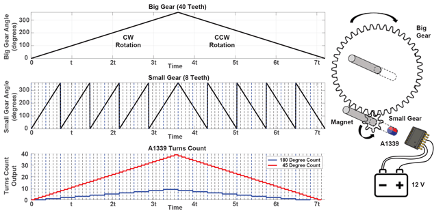 Figure 1: Turns Counting Example