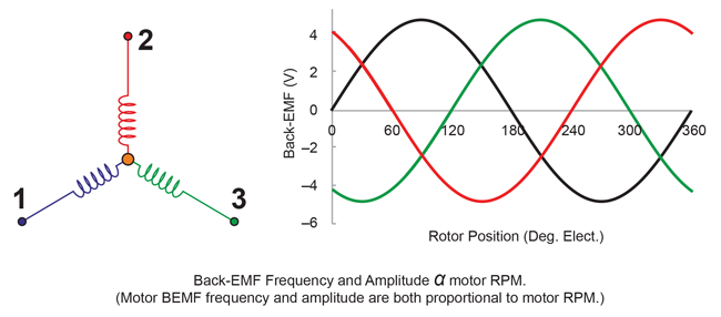 Figure 3: Back EMF of Star, 3-Phase Motor