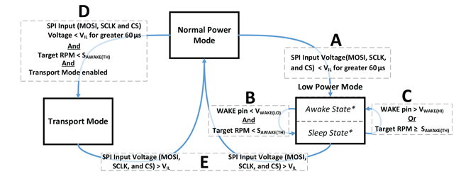 Figure 5: Operating Mode State Diagram