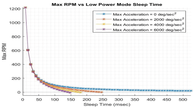 Figure 6: Maximum RPM versus Sleep Time