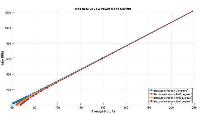 Figure 7: Maximum RPM versus LPM Current