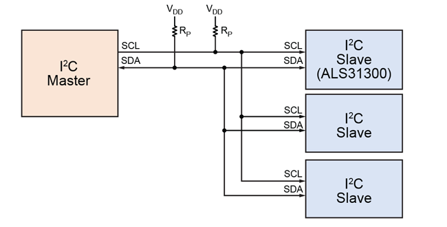 图 1：I2C 总线线图，包含主设备和从设备