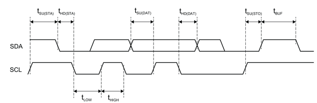 图 2：I2C 输入和输出时序图