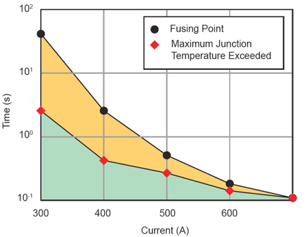 图 5：LR 封装 - 熔断和过温时间与施加的直流电流之间的函数