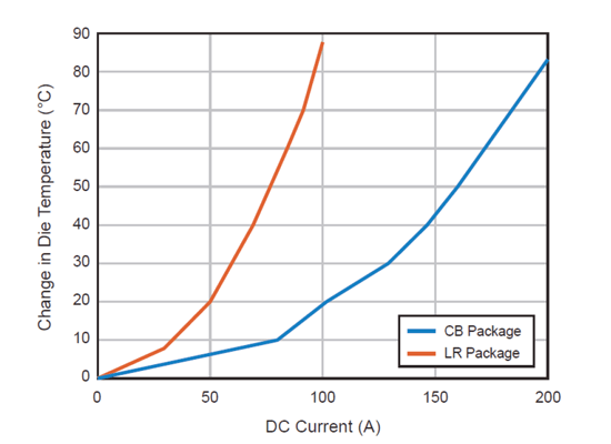 Figure 7: Change in Die Temperature vs. DC Current