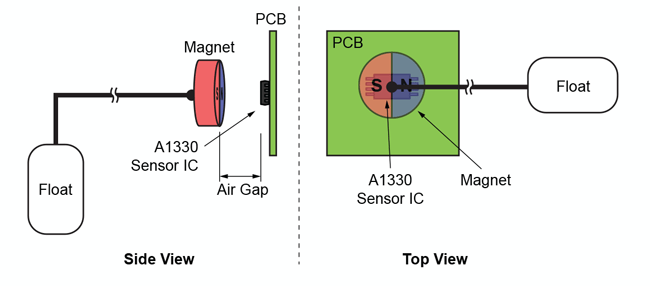 Figure 15: Arrangement of A1330 Angle Sensor and Magnet on the Fuel Sensor Assembly
