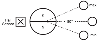 图 8：径向磁体（与浮子相连）和传感器的定位