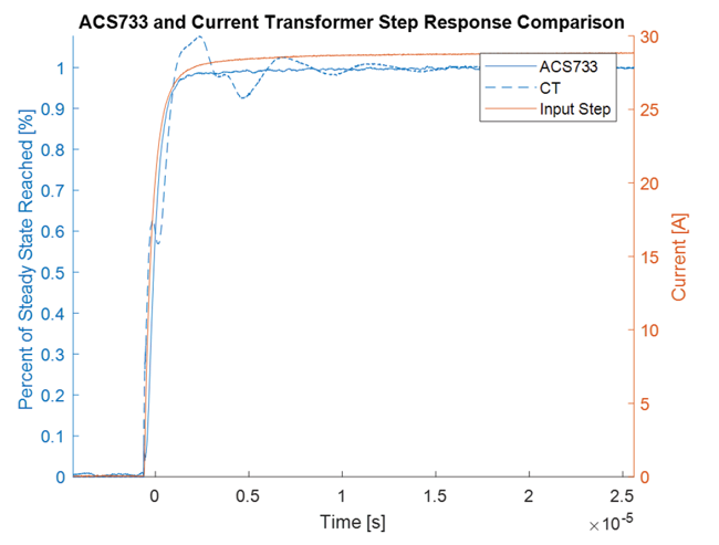 图 3：CT 和 ACS733 阶跃响应对比 