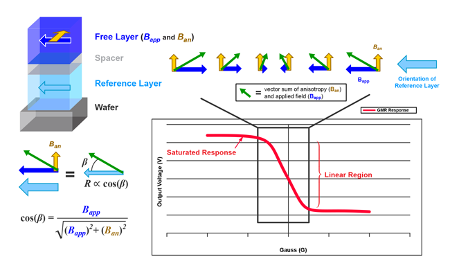 Figure 2: Linearization of response with introduction of anisotropy
