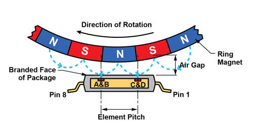 Figure 5: GMR and ring magnet applications